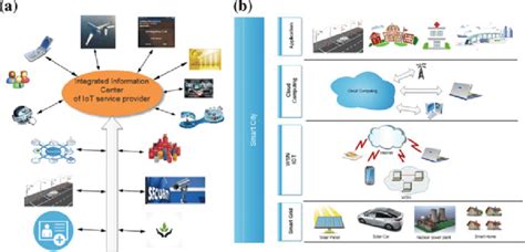 Proposed architectures of IoT for smart city a generic architecture, b... | Download Scientific ...