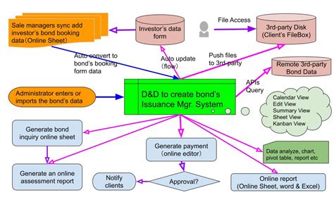 Bond issuance management system