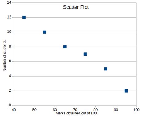 Scatter Diagram: Explanation, Types with Examples and Plots