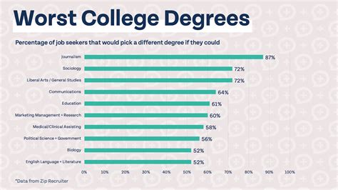 The Most and Least Valuable College Degrees, According to Job Seekers - The Money Guy Show ...