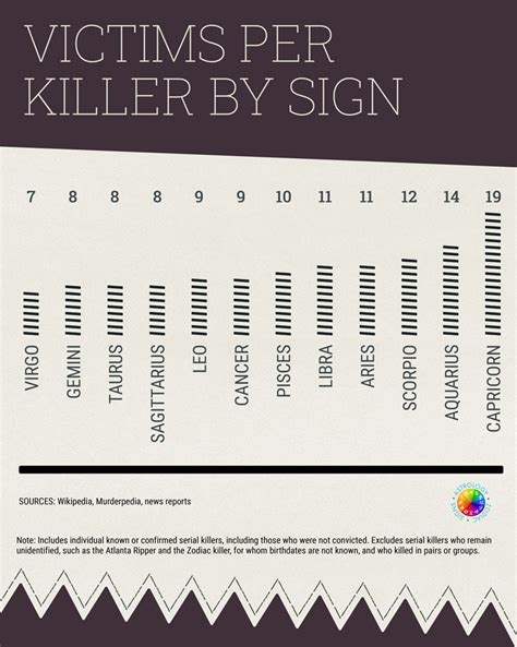 Most Common Zodiac Signs Of Serial Killers