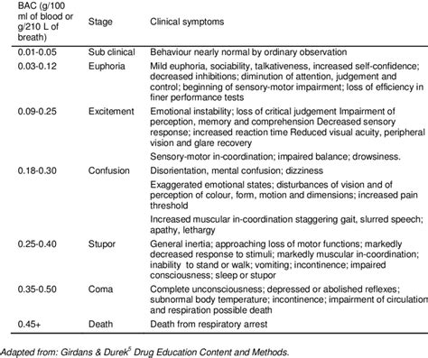 Stages of alcohol intoxication and the associated clinical or... | Download Table