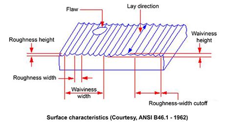 Surface finish measurement