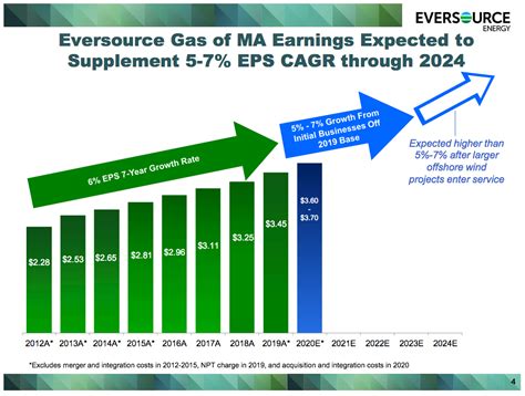 Eversource Energy: A Lot Of Potential In Renewables And Could Be Cheap ...