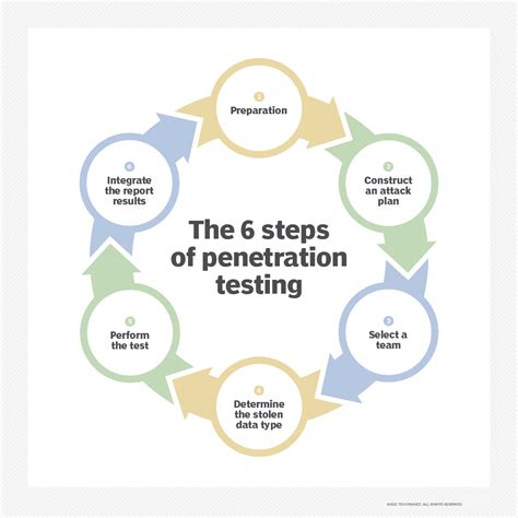 Network pen testing (penetration testing) and why they are important in ...