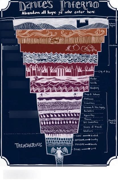 English 2 Midterm- Dante's Inferno Diagram | Quizlet