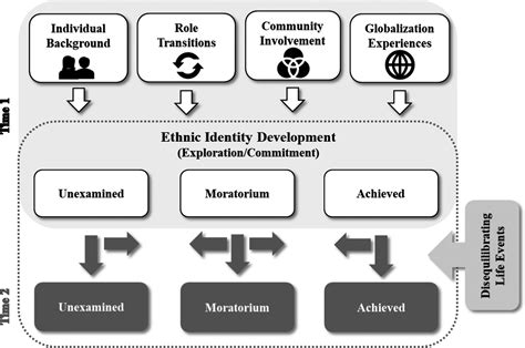 Determinants of ethnic identity development in adulthood: A longitudinal study - Maehler - 2022 ...