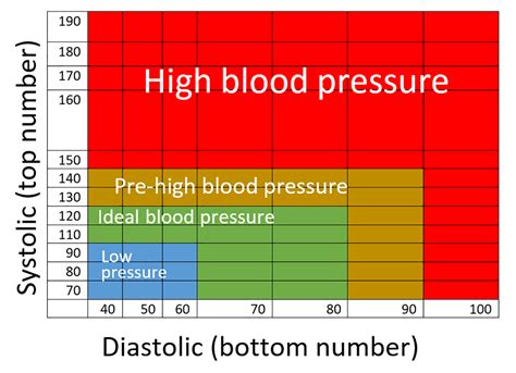 Simple blood pressure chart showing systolic (top) and diastolic ...