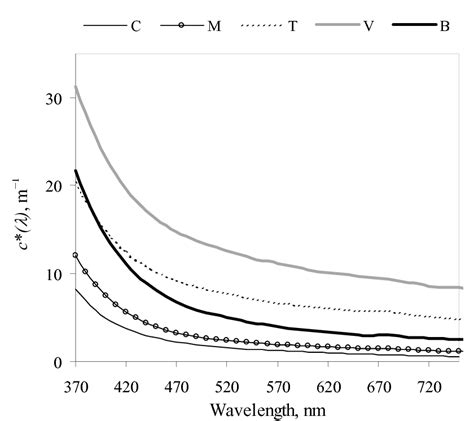 Spectral beam attenuation coefficient measured in optically different ...