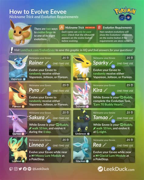 How to Evolve Eevee Guide including Sylveon (Via LeekDuck) : r/TheSilphRoad