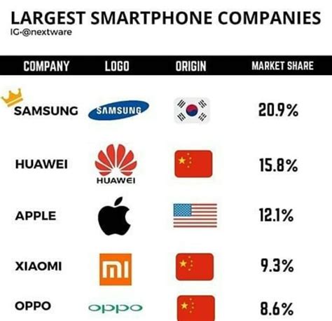 Market Share of Top 5 Smartphone Companies