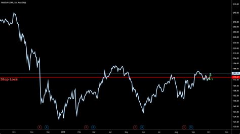 NVDA for NASDAQ:NVDA by System_T — TradingView