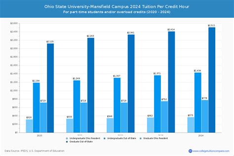 Ohio State University-Mansfield Campus - Tuition & Fees, Net Price