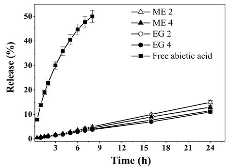 Molecules | Free Full-Text | Supramolecular Tools to Improve Wound Healing and Antioxidant ...