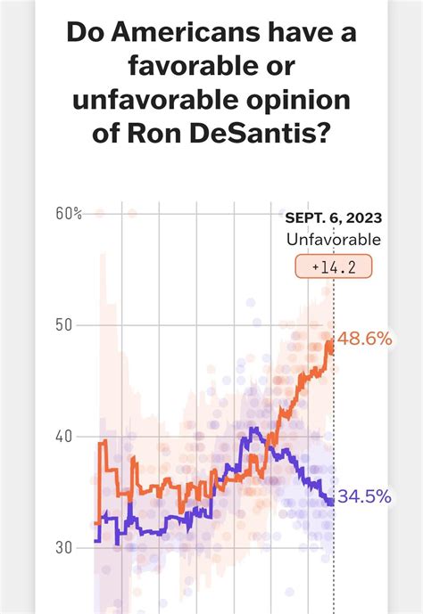 Ron DeSantis has an approval rating of -14.2 nationwide : r/Conservative