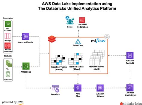 AWS Data Lake Delta Transformation Using AWS Glue