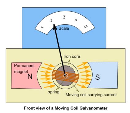 Draw a neat and labelled diagram of a suspended moving coil galvanometer. Also, show that the ...