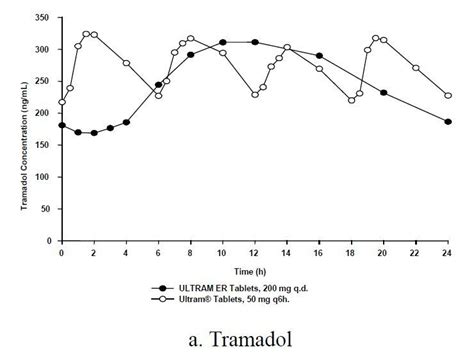 Ultram ER: Package Insert - Drugs.com