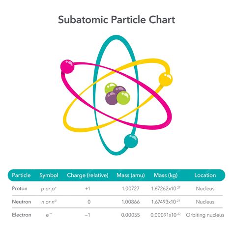 Premium Vector | Subatomic particle chart educational vector illustration infographic