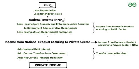 Private Income: Meaning, Types and Steps - GeeksforGeeks