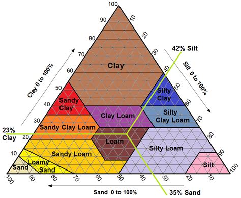 Soil Texture Chart Labeled & green Arrows Farm Plans, Soil Texture, Garden Soil, Gardening, Loam ...