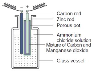 Describe the setup of a Leclanche cell.