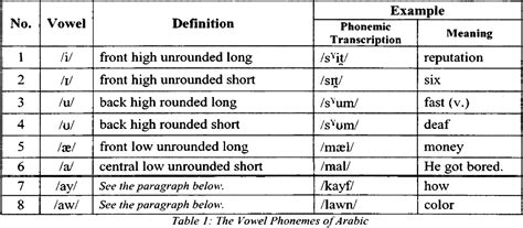 Table 3 from Contrastive phonological analysis of Arabic and English ...