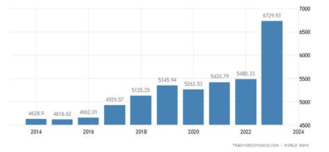 Ghana GDP per capita PPP | 1990-2020 Data | 2021-2023 Forecast ...