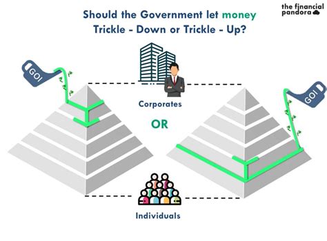Trickle-up And Trickle-down Economics - The Financial Pandora