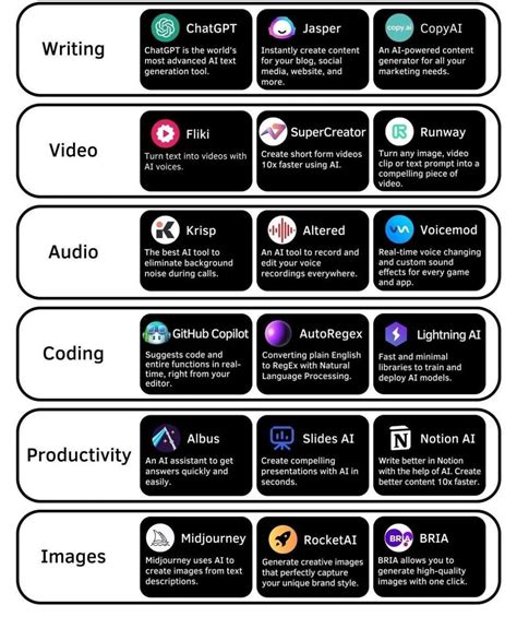 New list of AI tools by categories : r/ChatGPT