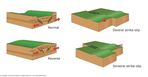 Fault types — Science Learning Hub