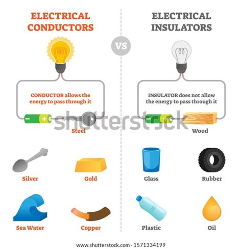 Electrical Conductors Insulator Physical Vector Illustration Stock Vector (Royalty Free ...