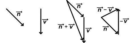 How Does Vector Addition Work?