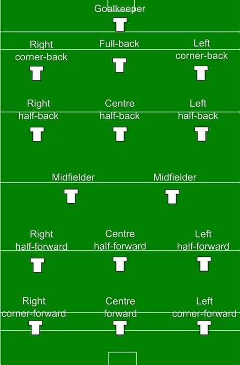 Gaelic football, hurling and camogie positions - Wikipedia