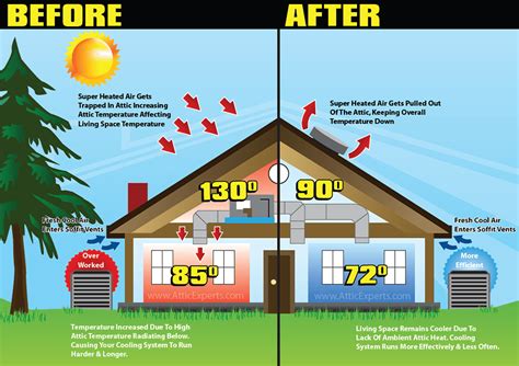 How Does An Attic Fan Work