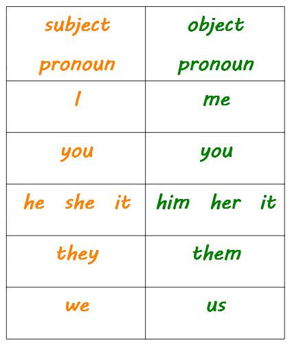 Confusing Subject and Object Pronouns: I or me? They or them? | K5 Learning