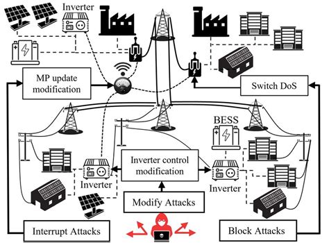 Power grid cyberattack scenarios. | Download Scientific Diagram