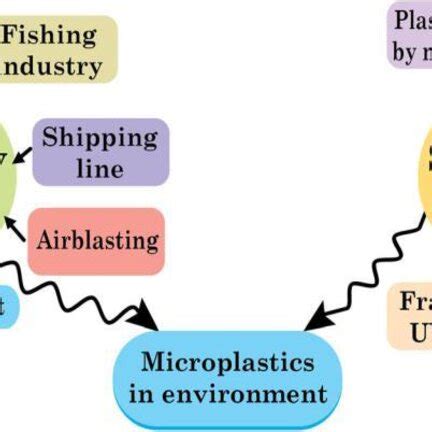 Sources of Micro-plastics in the environment | Download Scientific Diagram