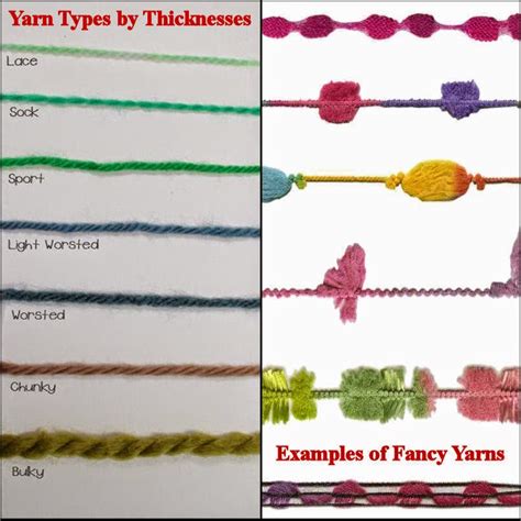 Classification or Types of Yarns? Classification of yarn according to ...