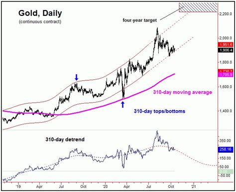 Gold Price Forecast: Keep The Focus On The Larger Trend | Gold Eagle