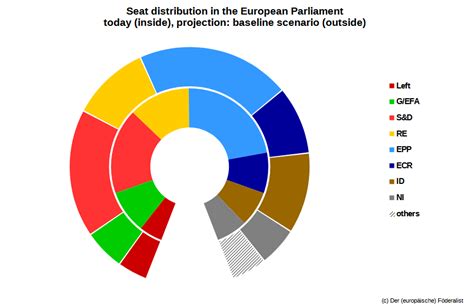 Der (europäische) Föderalist: European Parliament seat projection ...