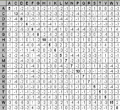 The BLOSUM50 substitution matrix (re-arranged into alphabetical order ...