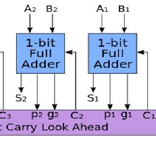 Delay computation of a 4 bit CLA Figure.10. 4-bit CLA power consumption ...