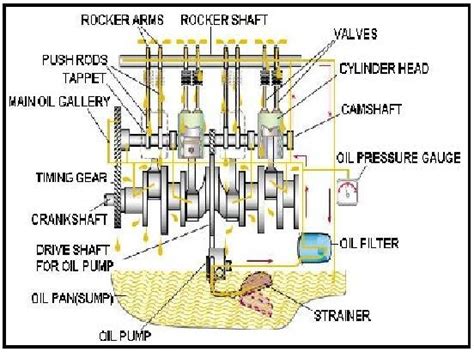 EduFirm: Types of Lubrication system