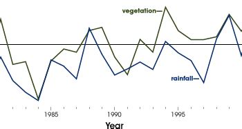 Desertification In Africa Graph