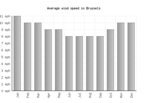 Brussels Weather averages & monthly Temperatures | Belgium | Weather-2 ...