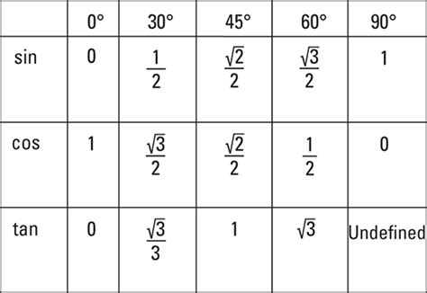 Trig Table Exact Values | Awesome Home