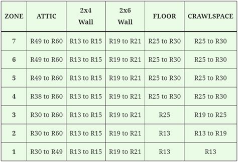 Insulation Rating Chart