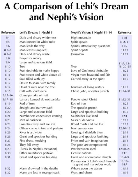 A Comparison of Lehi's Dream and Nephi's Vision | Book of Mormon Central