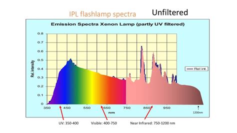 Xenon Arc Lamp Spectrum